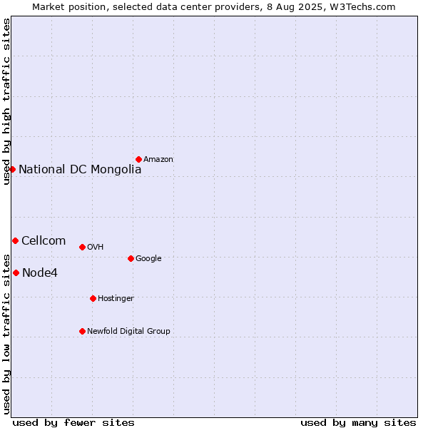 Market position of Node4 vs. Cellcom vs. National DC Mongolia