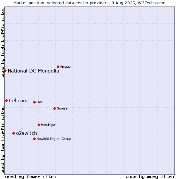 Market position of o2switch vs. Cellcom vs. National DC Mongolia