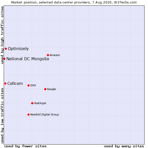 Market position of Optimizely vs. Cellcom vs. National DC Mongolia