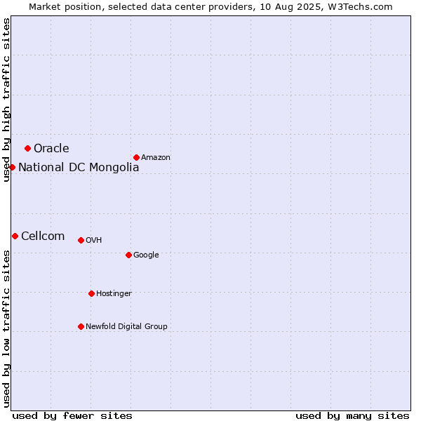 Market position of Oracle vs. Cellcom vs. National DC Mongolia