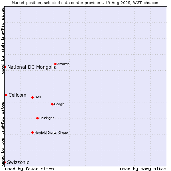 Market position of Cellcom vs. National DC Mongolia vs. Swizzonic