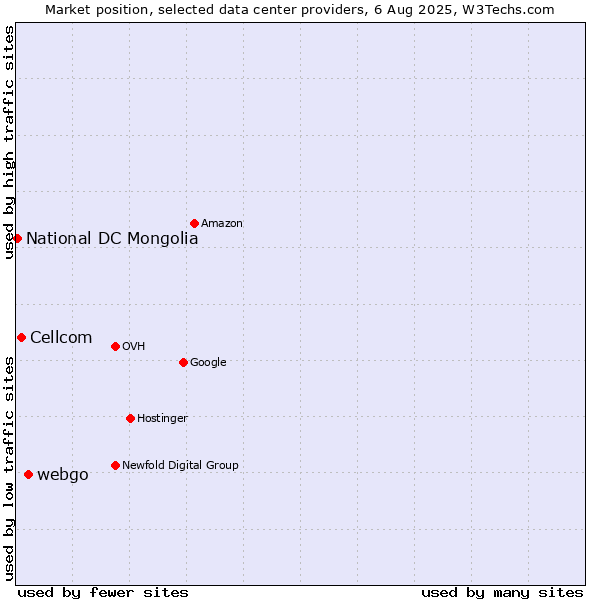 Market position of webgo vs. Cellcom vs. National DC Mongolia