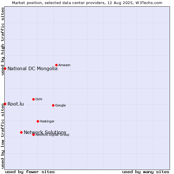 Market position of Network Solutions vs. National DC Mongolia vs. Root.lu