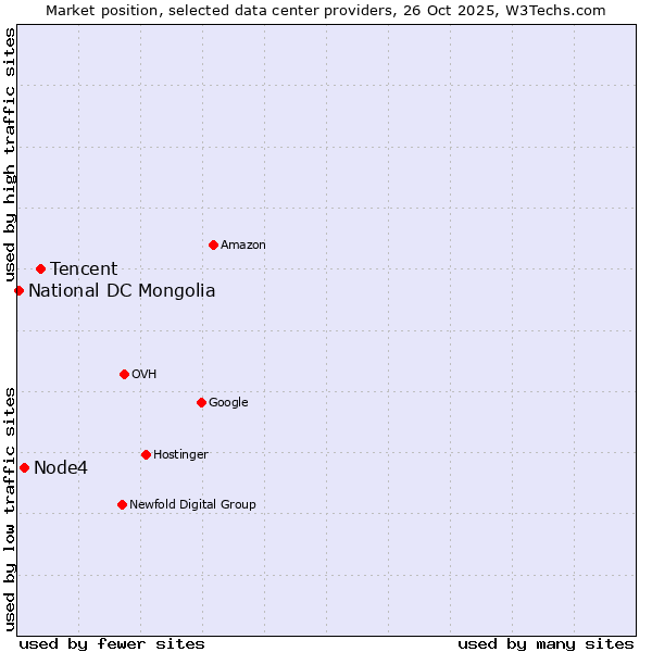 Market position of Tencent vs. Node4 vs. National DC Mongolia