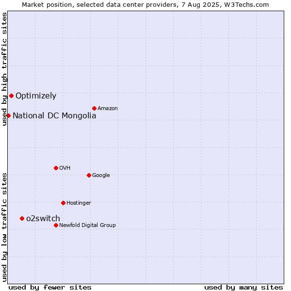 Market position of o2switch vs. Optimizely vs. National DC Mongolia