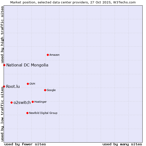 Market position of o2switch vs. National DC Mongolia vs. Root.lu