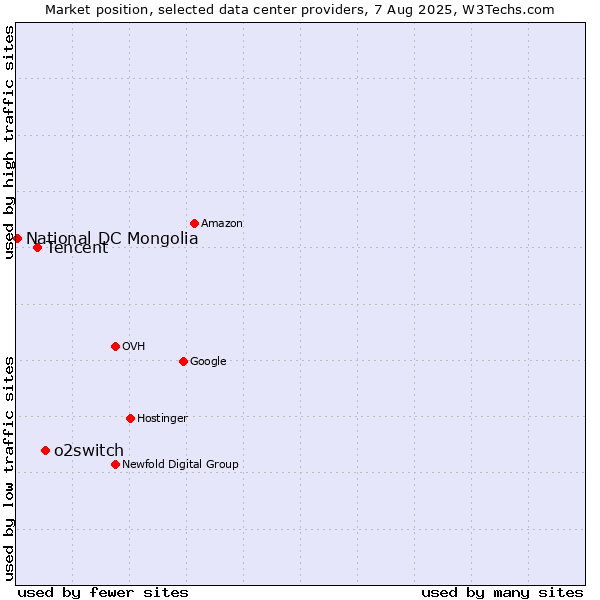 Market position of o2switch vs. Tencent vs. National DC Mongolia