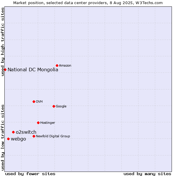Market position of o2switch vs. webgo vs. National DC Mongolia