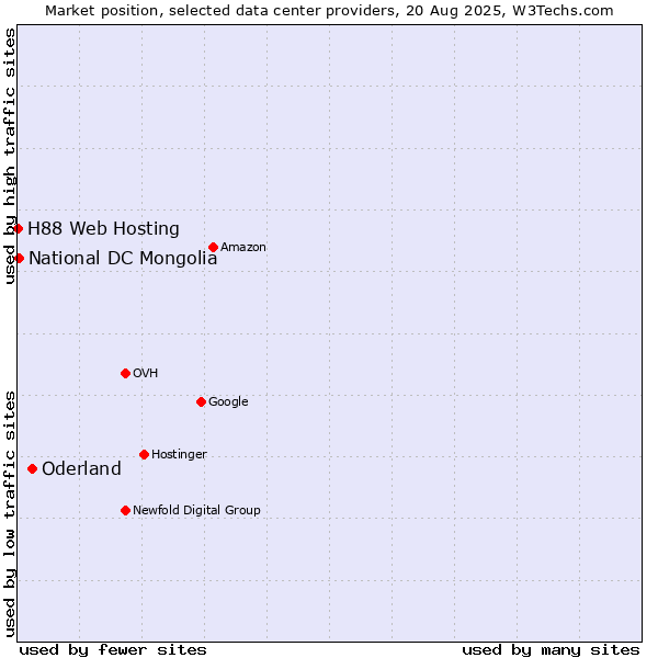 Market position of Oderland vs. National DC Mongolia vs. H88 Web Hosting
