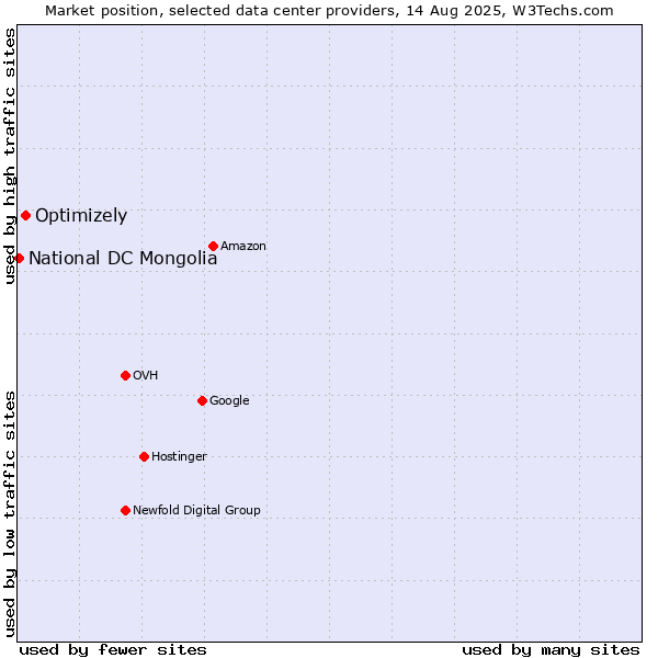 Market position of Optimizely vs. National DC Mongolia