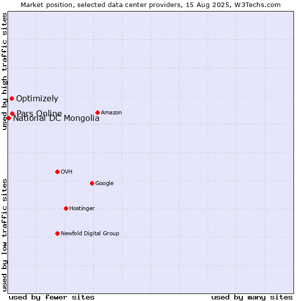 Market position of Pars Online vs. Optimizely vs. National DC Mongolia