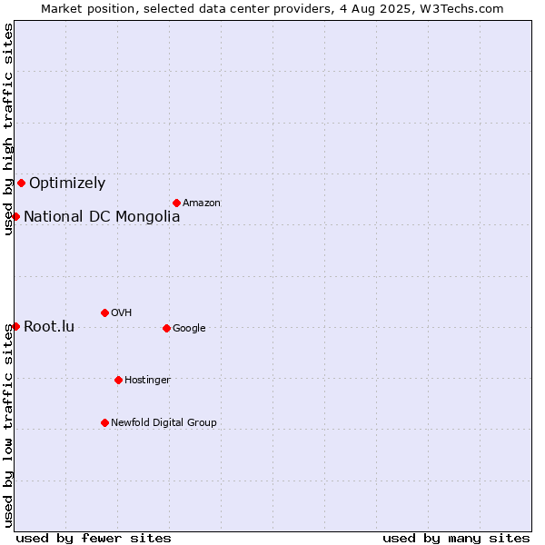 Market position of Optimizely vs. National DC Mongolia vs. Root.lu