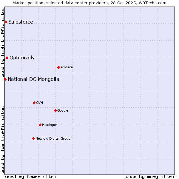 Market position of Optimizely vs. Salesforce vs. National DC Mongolia