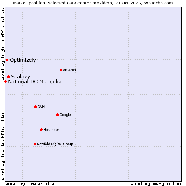 Market position of Scalaxy vs. Optimizely vs. National DC Mongolia