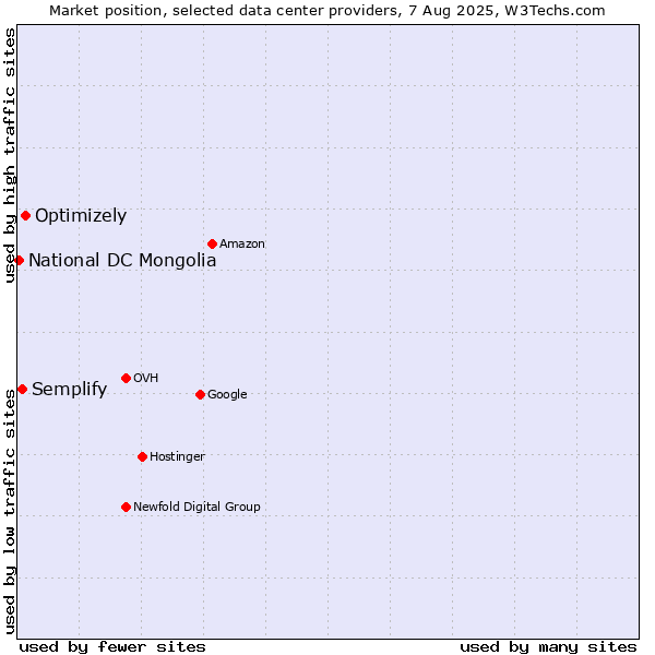 Market position of Optimizely vs. Semplify vs. National DC Mongolia