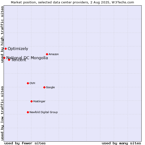 Market position of Tencent vs. Optimizely vs. National DC Mongolia