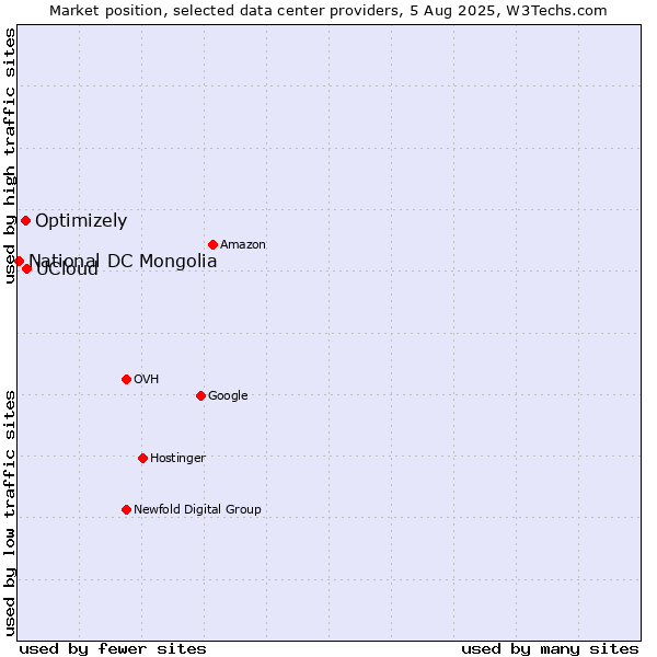 Market position of UCloud vs. Optimizely vs. National DC Mongolia