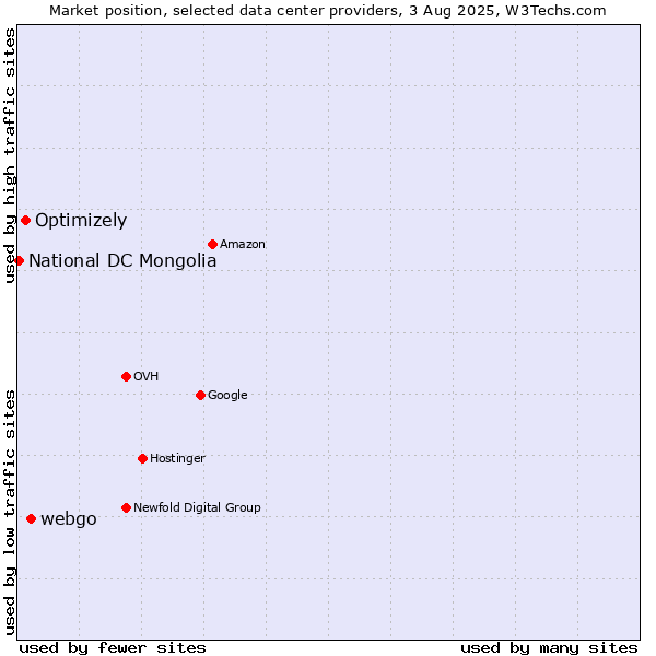 Market position of webgo vs. Optimizely vs. National DC Mongolia