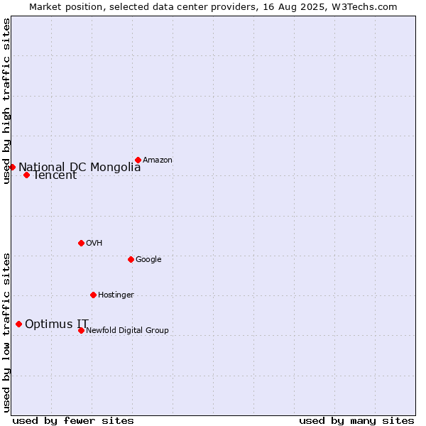 Market position of Tencent vs. Optimus IT vs. National DC Mongolia