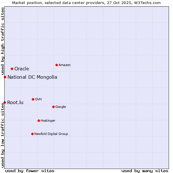 Market position of Oracle vs. National DC Mongolia vs. Root.lu