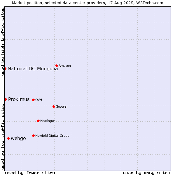 Market position of webgo vs. Proximus vs. National DC Mongolia