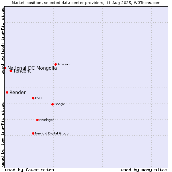 Market position of Tencent vs. Render vs. National DC Mongolia