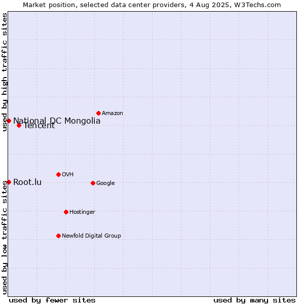 Market position of Tencent vs. National DC Mongolia vs. Root.lu