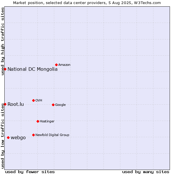 Market position of webgo vs. National DC Mongolia vs. Root.lu