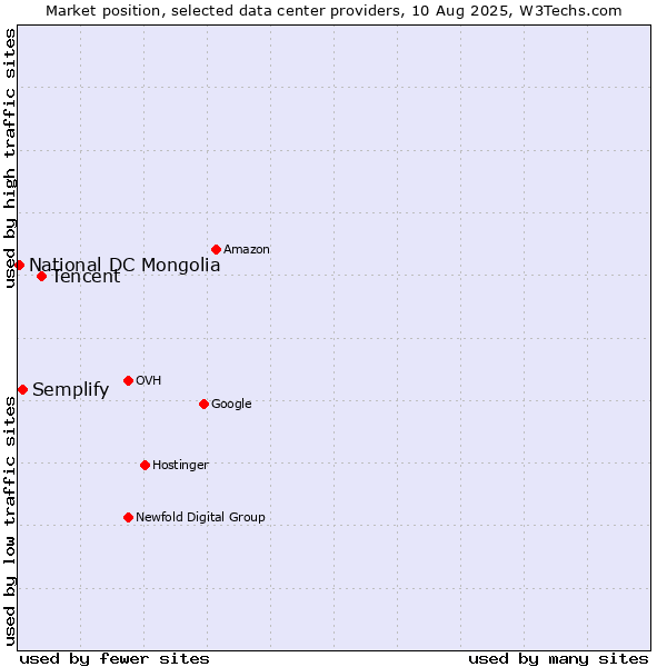 Market position of Tencent vs. Semplify vs. National DC Mongolia