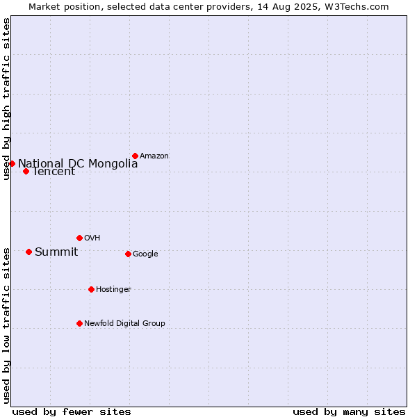 Market position of Summit vs. Tencent vs. National DC Mongolia