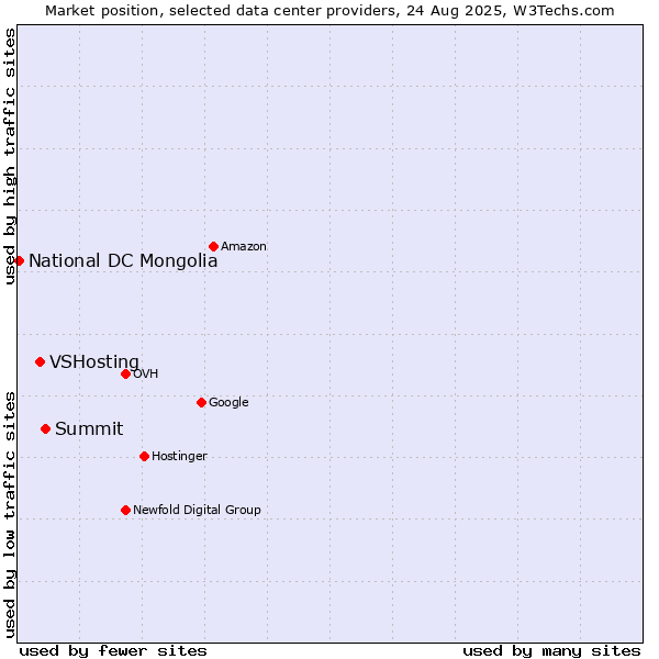 Market position of Summit vs. VSHosting vs. National DC Mongolia