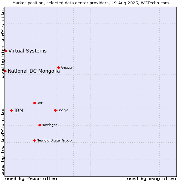 Market position of IBM vs. Virtual Systems vs. National DC Mongolia