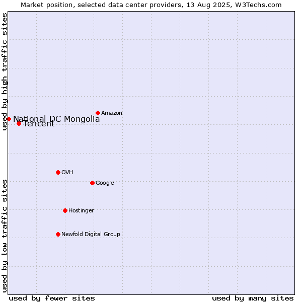 Market position of Tencent vs. National DC Mongolia