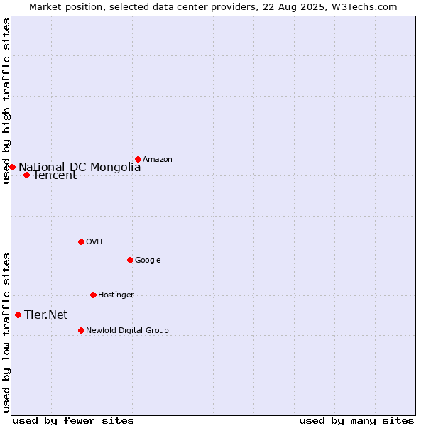 Market position of Tencent vs. Tier.Net vs. National DC Mongolia