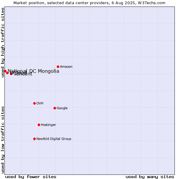 Market position of Tencent vs. UCloud vs. National DC Mongolia