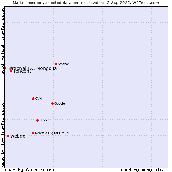 Market position of Tencent vs. webgo vs. National DC Mongolia