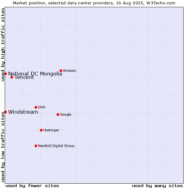 Market position of Tencent vs. National DC Mongolia vs. Windstream