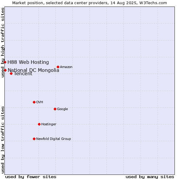 Market position of Tencent vs. National DC Mongolia vs. H88 Web Hosting