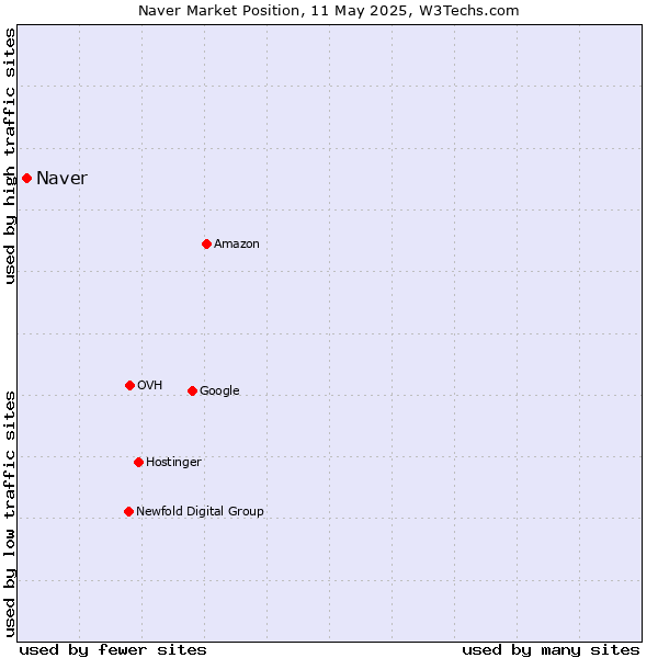 Market position of Naver