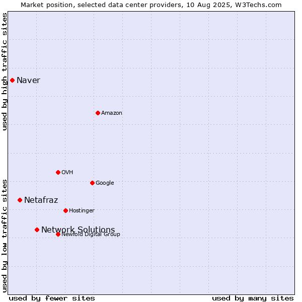 Market position of Network Solutions vs. Netafraz vs. Naver