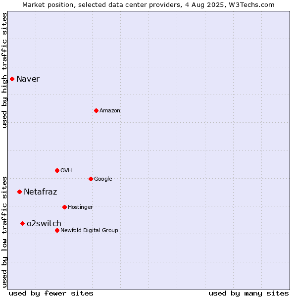 Market position of o2switch vs. Netafraz vs. Naver