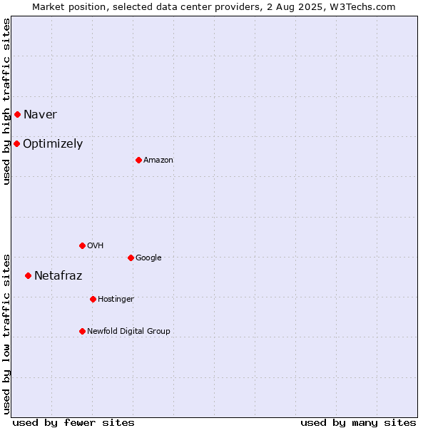 Market position of Netafraz vs. Naver vs. Optimizely