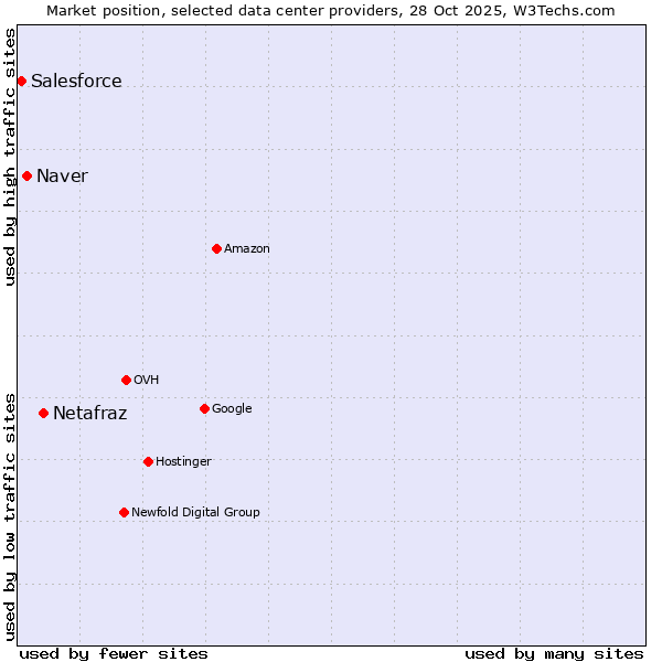 Market position of Netafraz vs. Naver vs. Salesforce