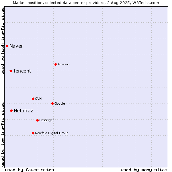 Market position of Netafraz vs. Tencent vs. Naver