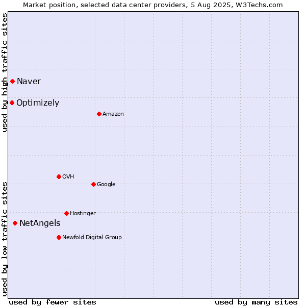 Market position of NetAngels vs. Naver vs. Optimizely