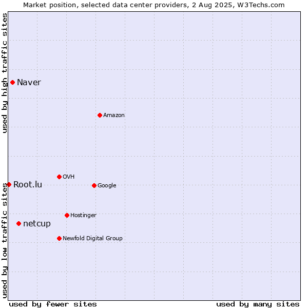 Market position of netcup vs. Naver vs. Root.lu