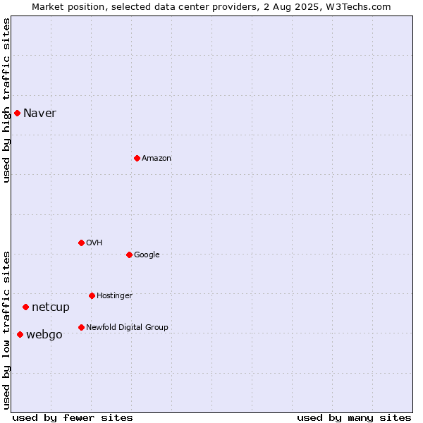 Market position of netcup vs. webgo vs. Naver