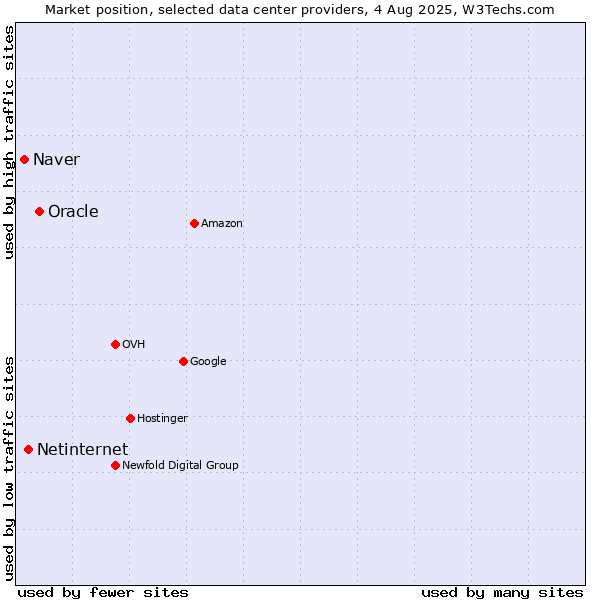Market position of Oracle vs. Netinternet vs. Naver