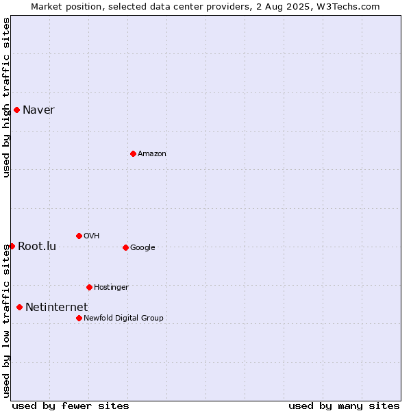Market position of Netinternet vs. Naver vs. Root.lu