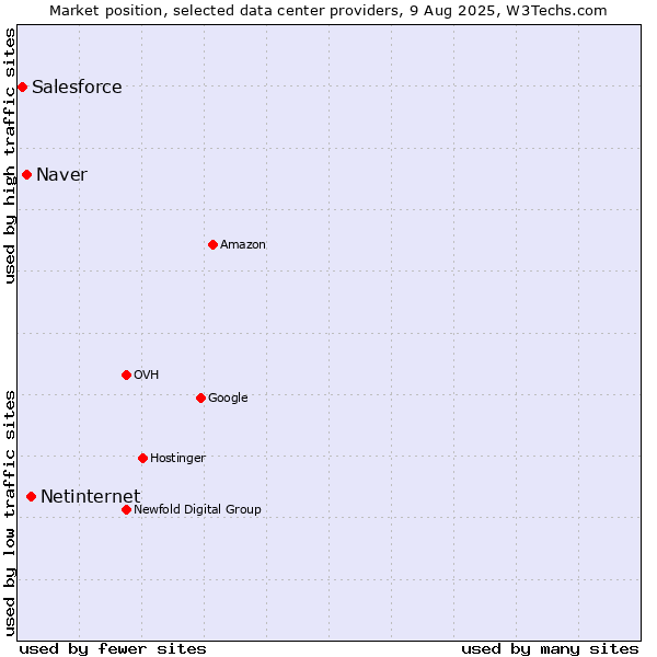 Market position of Netinternet vs. Naver vs. Salesforce